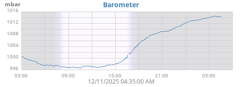 daybarometer