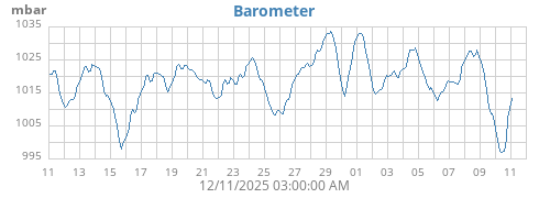 monthbarometer
