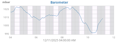 weekbarometer
